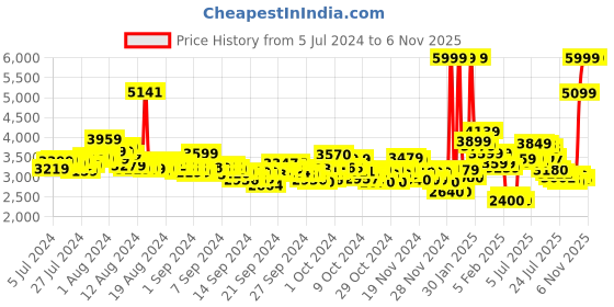 ajio.com skechers Women Be Cool Endless Fun Slip-On Shoes skechers Price History Graph from 5 Jul 2024 to 4 Nov 2025