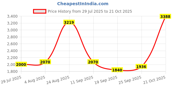 ajio.com superdry Women Beach Tropical Print Regular Fit Shirt superdry Price History Graph from 29 Jul 2025 to 21 Oct 2025