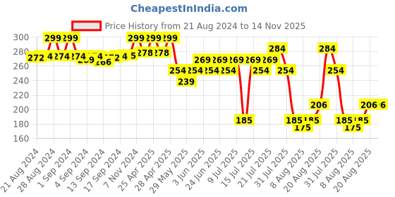 ajio.com max Women Beaded Dupatta max Price History Graph from 21 Aug 2024 to 13 Nov 2025
