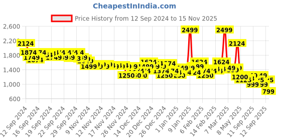 ajio.com asos design Women Beaded Mini Ball Clutch Bag asos design Price History Graph from 12 Sep 2024 to 15 Nov 2025