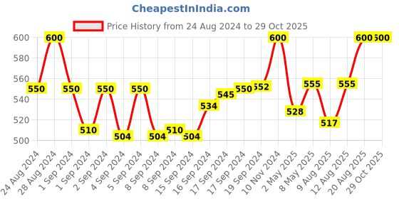ajio.com ratnavali jewels Women Beaded Necklace ratnavali jewels Price History Graph from 24 Aug 2024 to 28 Oct 2025
