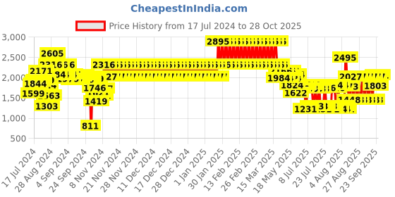 ajio.com catwalk Women Beaded Strappy Wedges catwalk Price History Graph from 17 Jul 2024 to 28 Oct 2025