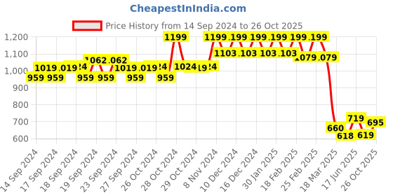 ajio.com Women beige Churidar Price History Graph from 14 Sep 2024 to 26 Oct 2025