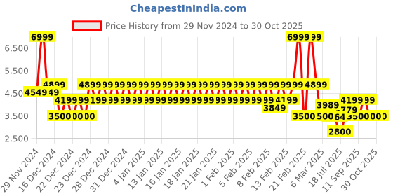 ajio.com armani exchange Women Belt with Embellished Logo Buckle Closure armani exchange Price History Graph from 29 Nov 2024 to 30 Oct 2025