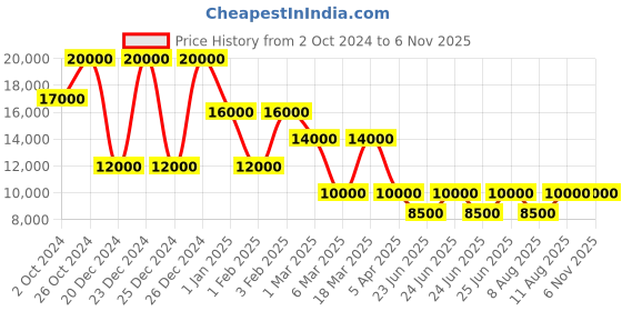 ajio.com dune london Women Bespoke Embellished Pointed-Toe Pumps dune london Price History Graph from 2 Oct 2024 to 2 Nov 2025
