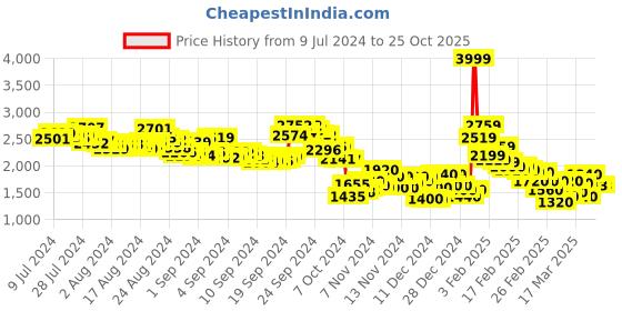 ajio.com puma Women Better Sportswear Sweatpants puma Price History Graph from 9 Jul 2024 to 25 Oct 2025