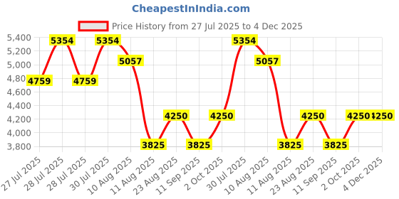 ajio.com steve madden Women Bevelyn Satchel Bag with Adjustable Strap steve madden Price History Graph from 27 Jul 2025 to 3 Dec 2025
