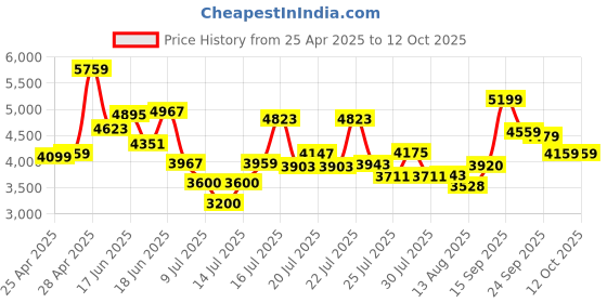 ajio.com steve madden Women Bfaire Satchel with Detachable Strap steve madden Price History Graph from 25 Apr 2025 to 11 Oct 2025
