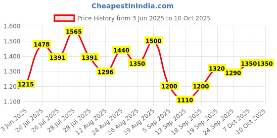 ajio.com steve madden Women Bfoldy Bi-Fold Wallet steve madden Price History Graph from 3 Jun 2025 to 10 Oct 2025