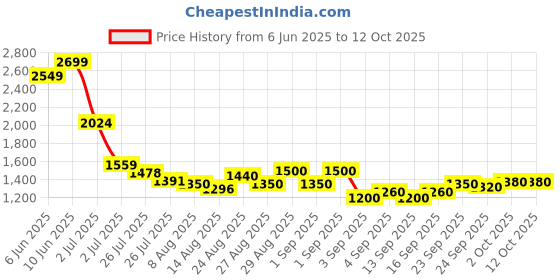 ajio.com steve madden Women Bfoldy Bi-Fold Wallet steve madden Price History Graph from 6 Jun 2025 to 11 Oct 2025