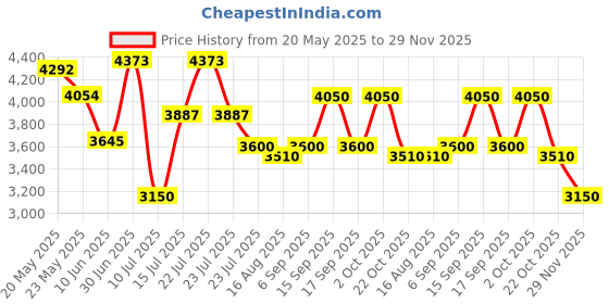 ajio.com steve madden Women Bgillian Everyday Backpack steve madden Price History Graph from 20 May 2025 to 29 Nov 2025