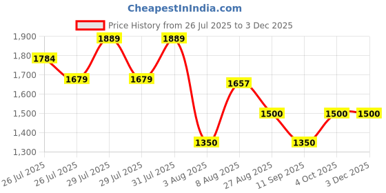 ajio.com steve madden Women Bharber Bi-Fold Wallet steve madden Price History Graph from 26 Jul 2025 to 3 Dec 2025