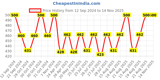 ajio.com style shoes Women Bi-Fold Travel Wallet style shoes Price History Graph from 12 Sep 2024 to 13 Nov 2025