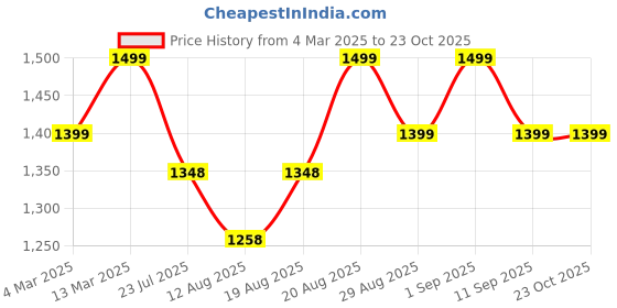 ajio.com miraggio Women Bi-fold Wallet miraggio Price History Graph from 4 Mar 2025 to 22 Oct 2025