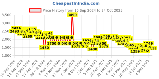 ajio.com miss selfridge Women Bias A-Line Maxi Satin Skirt miss selfridge Price History Graph from 10 Sep 2024 to 23 Oct 2025