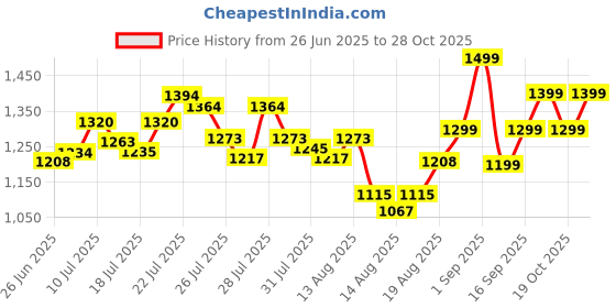 ajio.com adidas Women Big Logo Sj Leggings adidas Price History Graph from 26 Jun 2025 to 28 Oct 2025