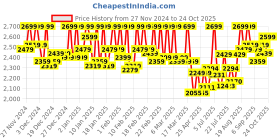 ajio.com leather retail Women Biker Jacket leather retail Price History Graph from 27 Nov 2024 to 24 Oct 2025