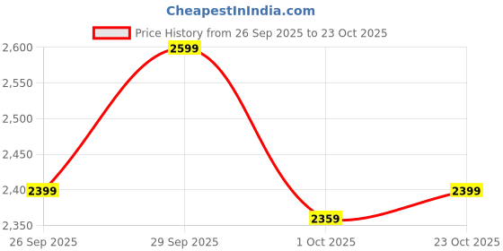 ajio.com leather retail Women Biker Jacket leather retail Price History Graph from 26 Sep 2025 to 23 Oct 2025
