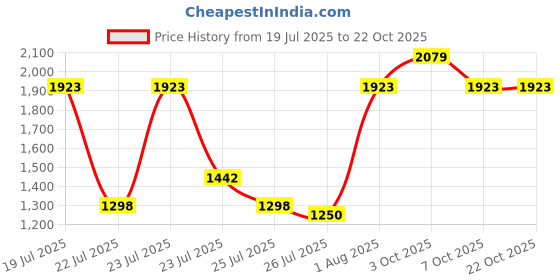 ajio.com showoff Women Biker Jacket with Zip Closure showoff Price History Graph from 19 Jul 2025 to 22 Oct 2025