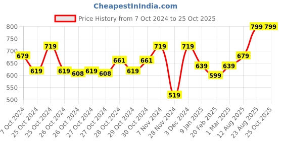 ajio.com calvin klein underwear Women Bikini Briefs with Logo Print calvin klein underwear Price History Graph from 7 Oct 2024 to 24 Oct 2025