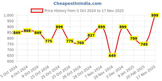 ajio.com calvin klein underwear Women Bikini Briefs with Logo Waistband calvin klein underwear Price History Graph from 5 Oct 2024 to 17 Nov 2025