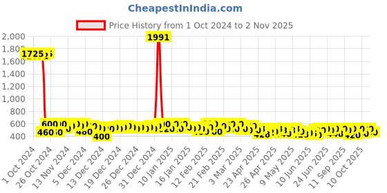 ajio.com kotty Women black jumpsuit kotty Price History Graph from 1 Oct 2024 to 2 Nov 2025