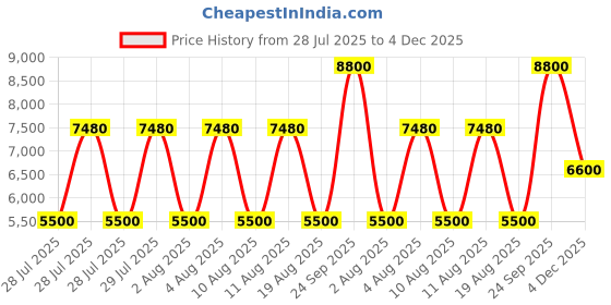 ajio.com guess Women Black Logo Printed Wave Mini Crossbody Bag With Pouch guess Price History Graph from 28 Jul 2025 to 4 Dec 2025