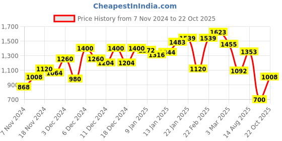 ajio.com puma Women Blaze Football Shorts puma Price History Graph from 7 Nov 2024 to 22 Oct 2025
