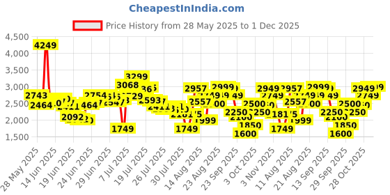 ajio.com puma Women Blaze Lite Low-Top Lace-Up Running Shoes puma Price History Graph from 28 May 2025 to 1 Dec 2025