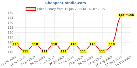 ajio.com everstylish Women Blingy Bows Sparkling Drop Earrings everstylish Price History Graph from 15 Jun 2025 to 15 Oct 2025