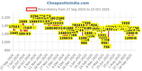 ajio.com everqupid Women Block Heel Chelsea Boots everqupid Price History Graph from 27 Sep 2024 to 23 Oct 2025