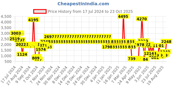 ajio.com catwalk Women Block-Heeled Ankle-Length Boots catwalk Price History Graph from 17 Jul 2024 to 23 Oct 2025
