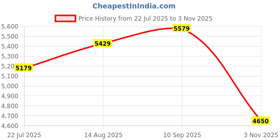 ajio.com london rag Women Block-Heeled Ankle-Length Boots london rag Price History Graph from 22 Jul 2025 to 3 Nov 2025
