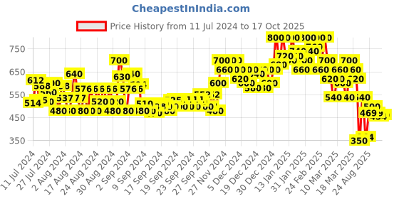 ajio.com shoetopia Women Block-Heeled Sandals shoetopia Price History Graph from 11 Jul 2024 to 17 Oct 2025