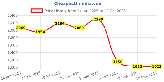 ajio.com lee cooper Women Block-Heeled Sandals with Ankle Loop Closure lee cooper Price History Graph from 24 Jun 2025 to 10 Oct 2025