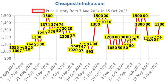 ajio.com stylestry Women Block-Heeled Sandals with Ankle-Strap stylestry Price History Graph from 7 Aug 2024 to 15 Oct 2025