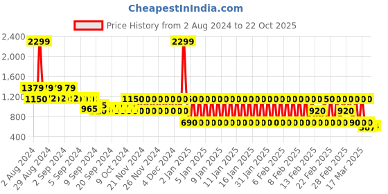 ajio.com lee cooper Women Block-Heeled Slingback Sandals lee cooper Price History Graph from 2 Aug 2024 to 22 Oct 2025