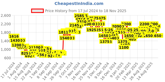 ajio.com everqupid Women Block-Heeled Slip-On Boots everqupid Price History Graph from 17 Jul 2024 to 18 Nov 2025