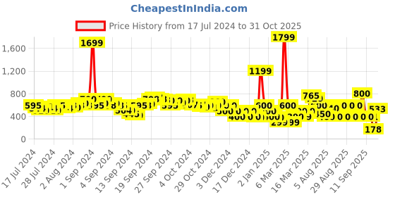 ajio.com fyre rose Women Block-Heeled Strappy Sandals fyre rose Price History Graph from 17 Jul 2024 to 31 Oct 2025