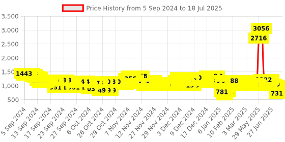 ajio.com everqupid Women Block Heels with Ankle Loop everqupid Price History Graph from 2 Sep 2024 to 15 Jul 2025