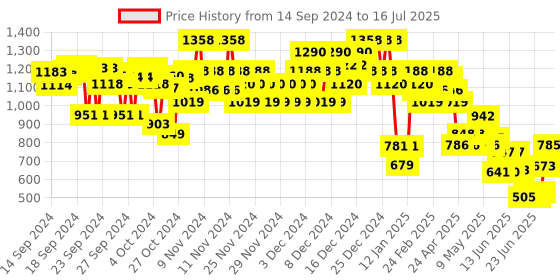 ajio.com everqupid Women Block Heels with Ankle Loop everqupid Price History Graph from 14 Sep 2024 to 16 Jul 2025