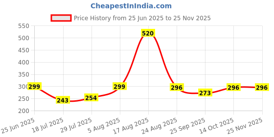 ajio.com anand Women Block Print 3-Piece Unstitched Dress Material anand Price History Graph from 25 Jun 2025 to 24 Nov 2025