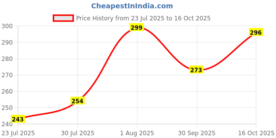 ajio.com anand Women Block Print 3-Piece Unstitched Dress Material anand Price History Graph from 23 Jul 2025 to 16 Oct 2025