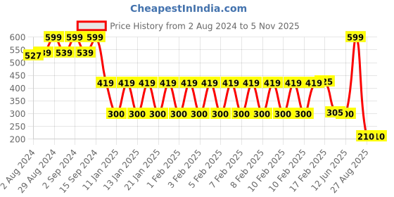 ajio.com fusion Women Block Print A-Line Kurta fusion Price History Graph from 2 Aug 2024 to 2 Nov 2025