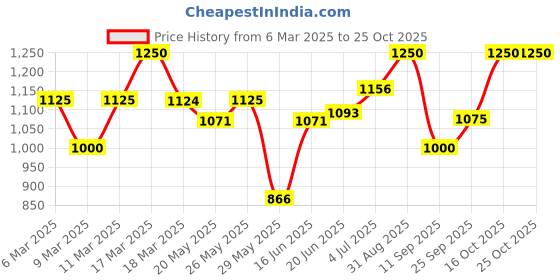 ajio.com sera Women Block Print A-Line Kurta sera Price History Graph from 6 Mar 2025 to 25 Oct 2025