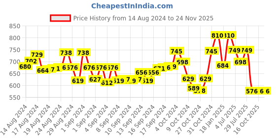 ajio.com panit Women Block Print A-Line Kurti panit Price History Graph from 14 Aug 2024 to 24 Nov 2025