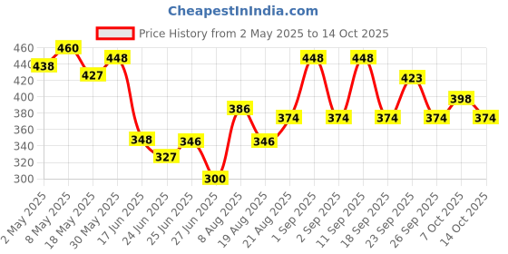 ajio.com revangi Women Block Print A-line Kurti revangi Price History Graph from 2 May 2025 to 14 Oct 2025