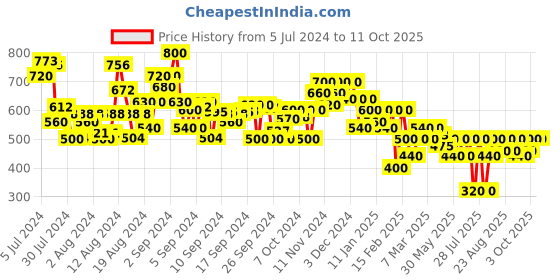 ajio.com juniper Women Block Print A-Line Tunic juniper Price History Graph from 5 Jul 2024 to 10 Oct 2025