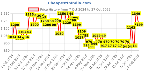ajio.com v s creation Women Block Print Anarkali Kurta Set v s creation Price History Graph from 7 Oct 2024 to 27 Oct 2025