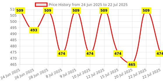 ajio.com weavers saga Women Block Print Ankle Length Salwar weavers saga Price History Graph from 24 Jun 2025 to 15 Jul 2025
